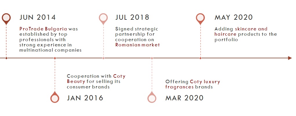 timeline